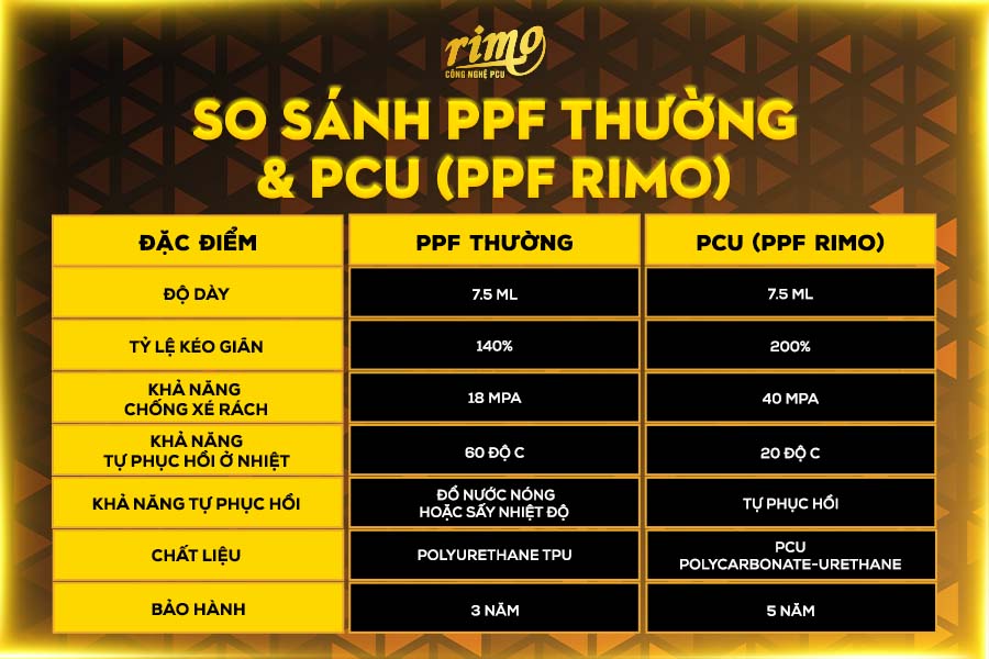 So s&aacute;nh PPF thường v&agrave; PPF Rimo - C&ocirc;ng nghệ PCU cao cấp