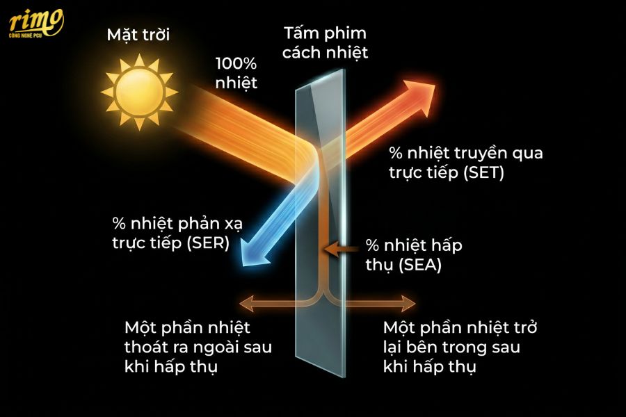 Định nghĩa phim c&aacute;ch nhiệt &ocirc; t&ocirc;
