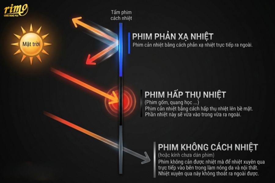 Ph&acirc;n biệt c&aacute;c loại phim c&aacute;ch nhiệt &ocirc; t&ocirc;