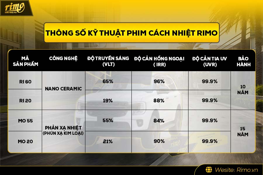 Bảng th&ocirc;ng số kỹ thuật phim c&aacute;ch nhiệt Rimo